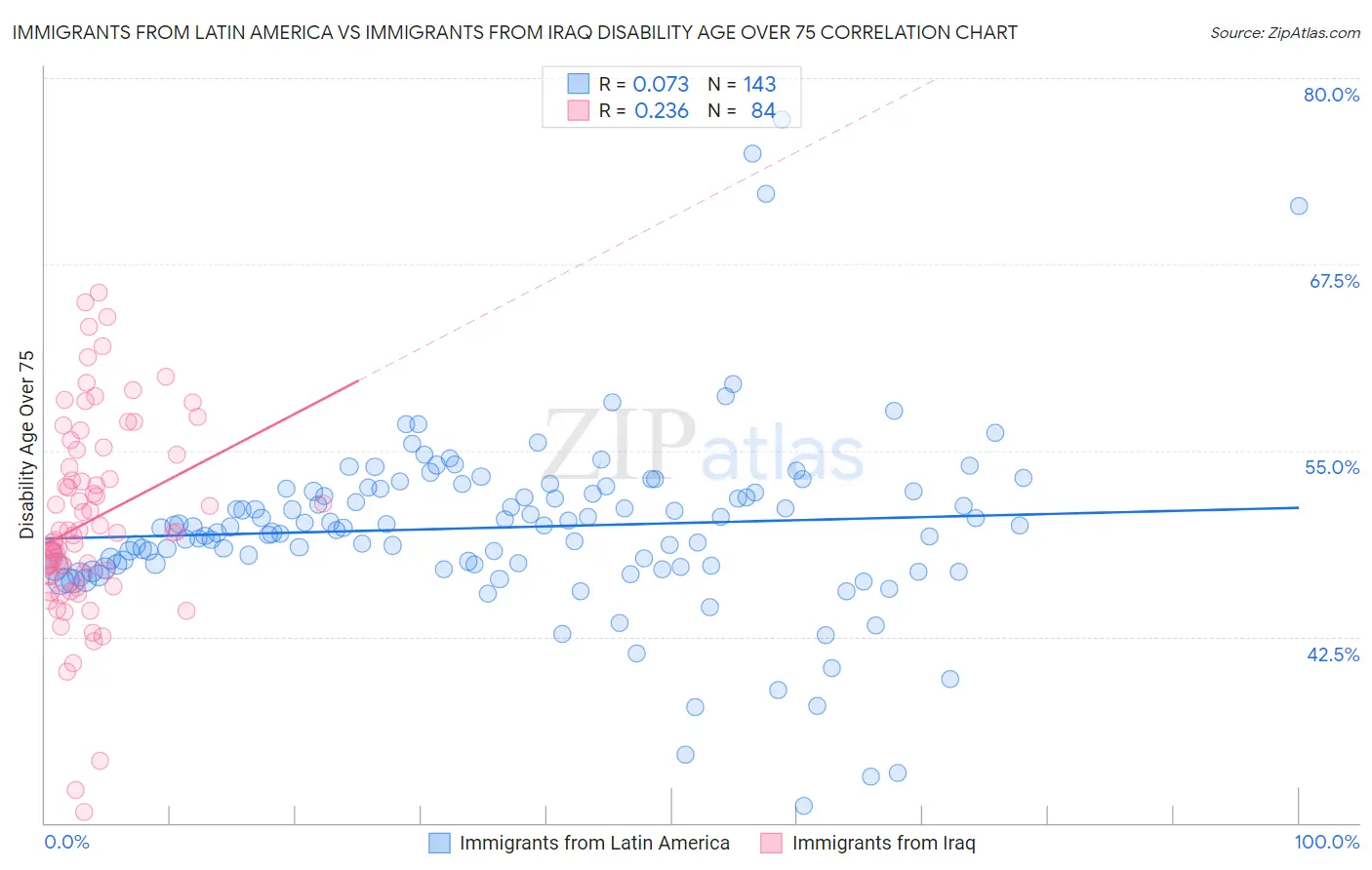 Immigrants from Latin America vs Immigrants from Iraq Disability Age Over 75