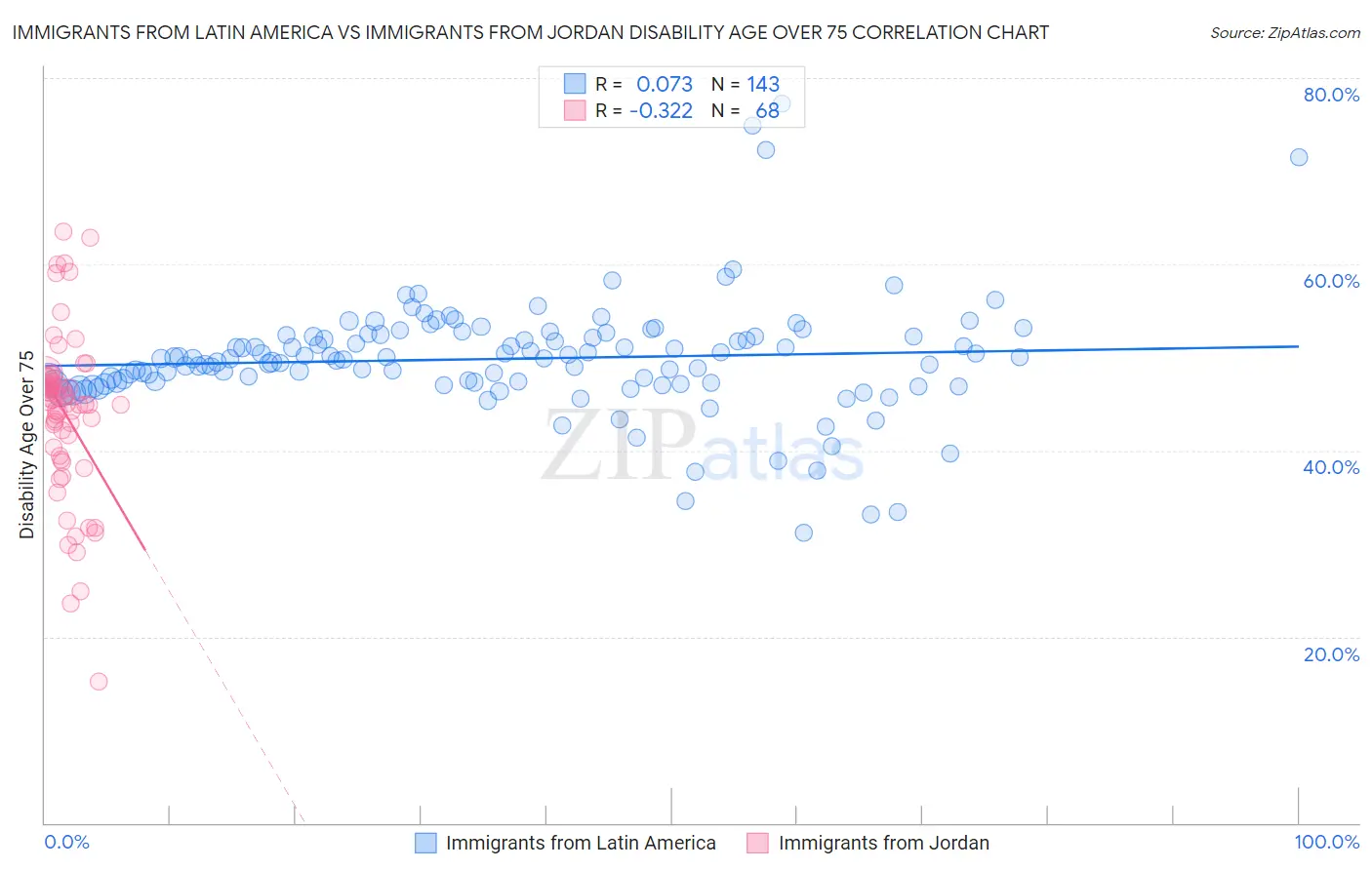 Immigrants from Latin America vs Immigrants from Jordan Disability Age Over 75