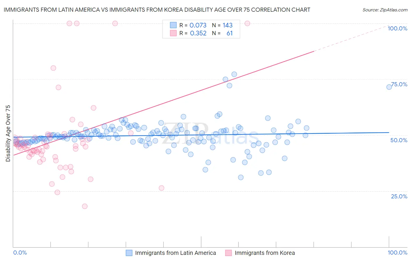 Immigrants from Latin America vs Immigrants from Korea Disability Age Over 75