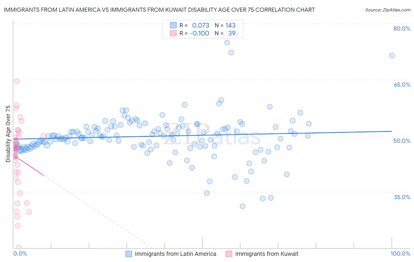 Immigrants from Latin America vs Immigrants from Kuwait Disability Age Over 75