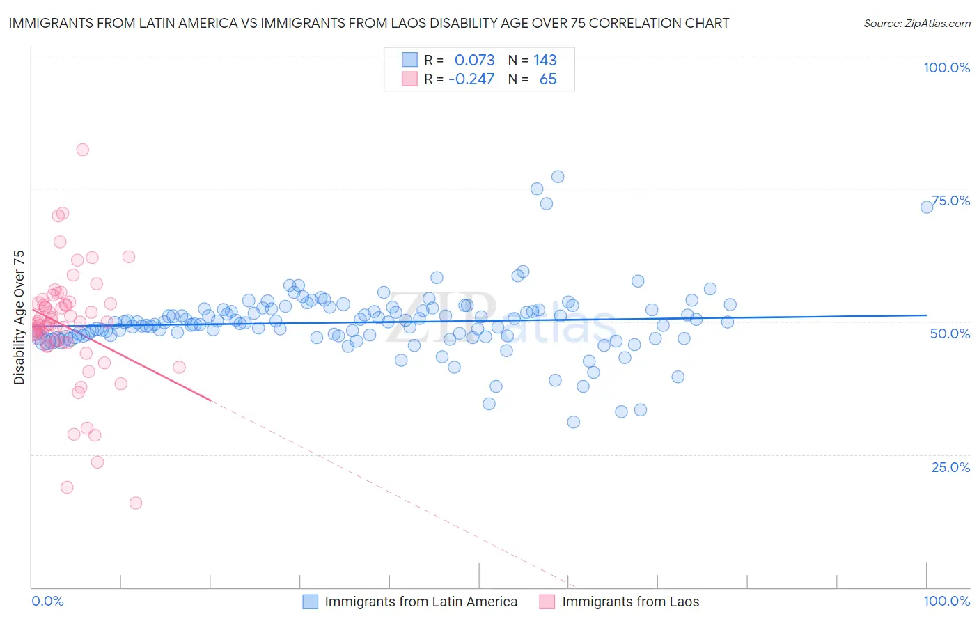 Immigrants from Latin America vs Immigrants from Laos Disability Age Over 75