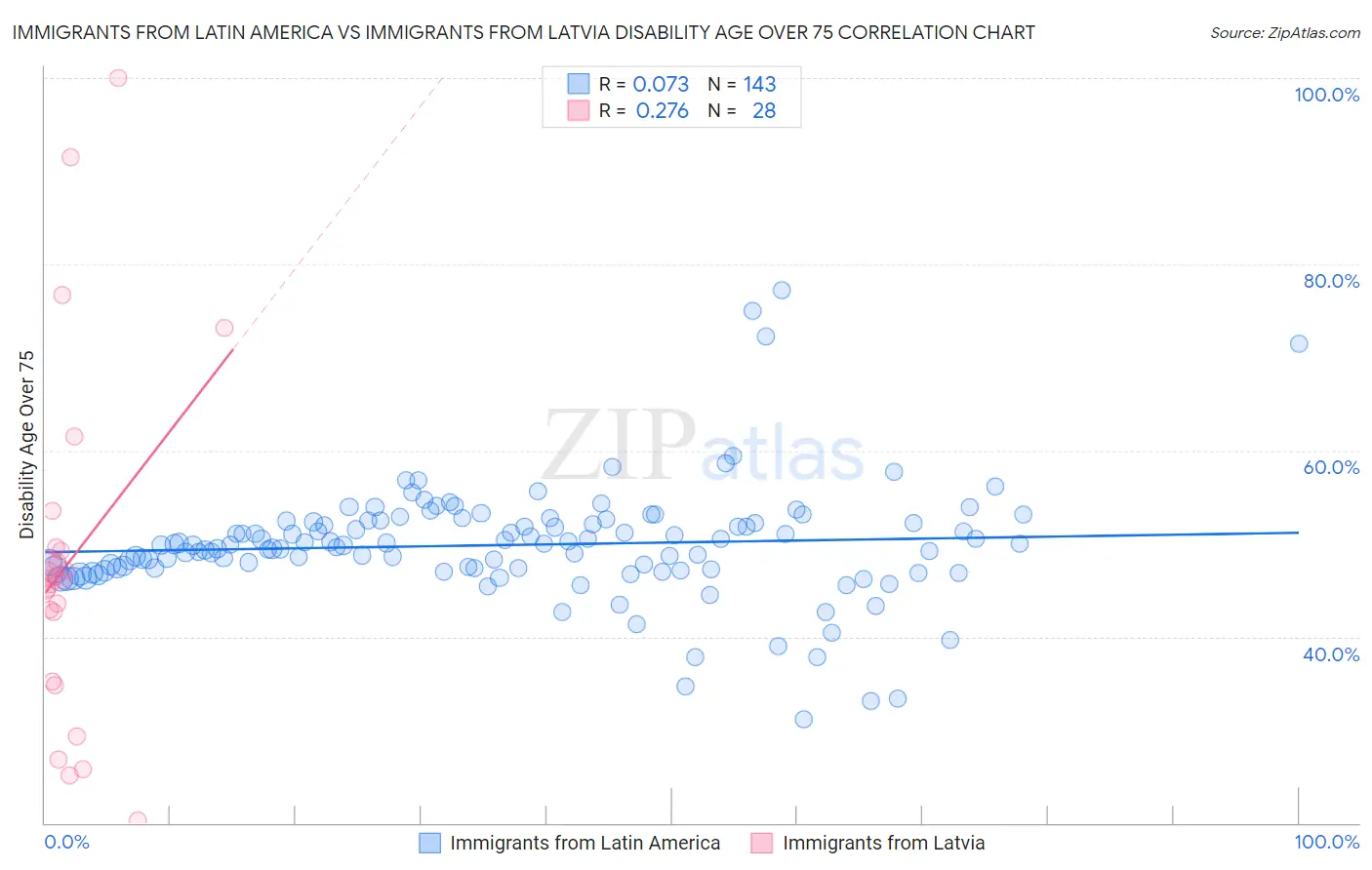 Immigrants from Latin America vs Immigrants from Latvia Disability Age Over 75