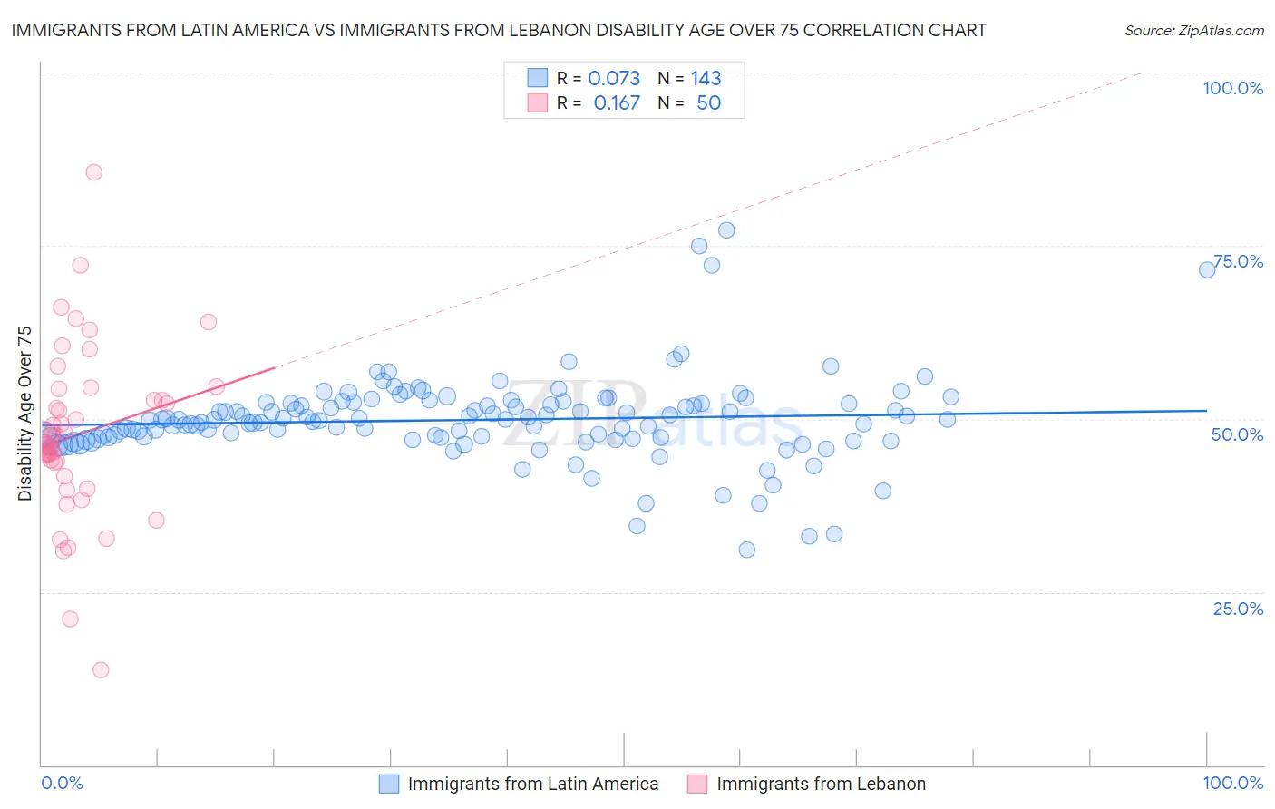 Immigrants from Latin America vs Immigrants from Lebanon Disability Age Over 75