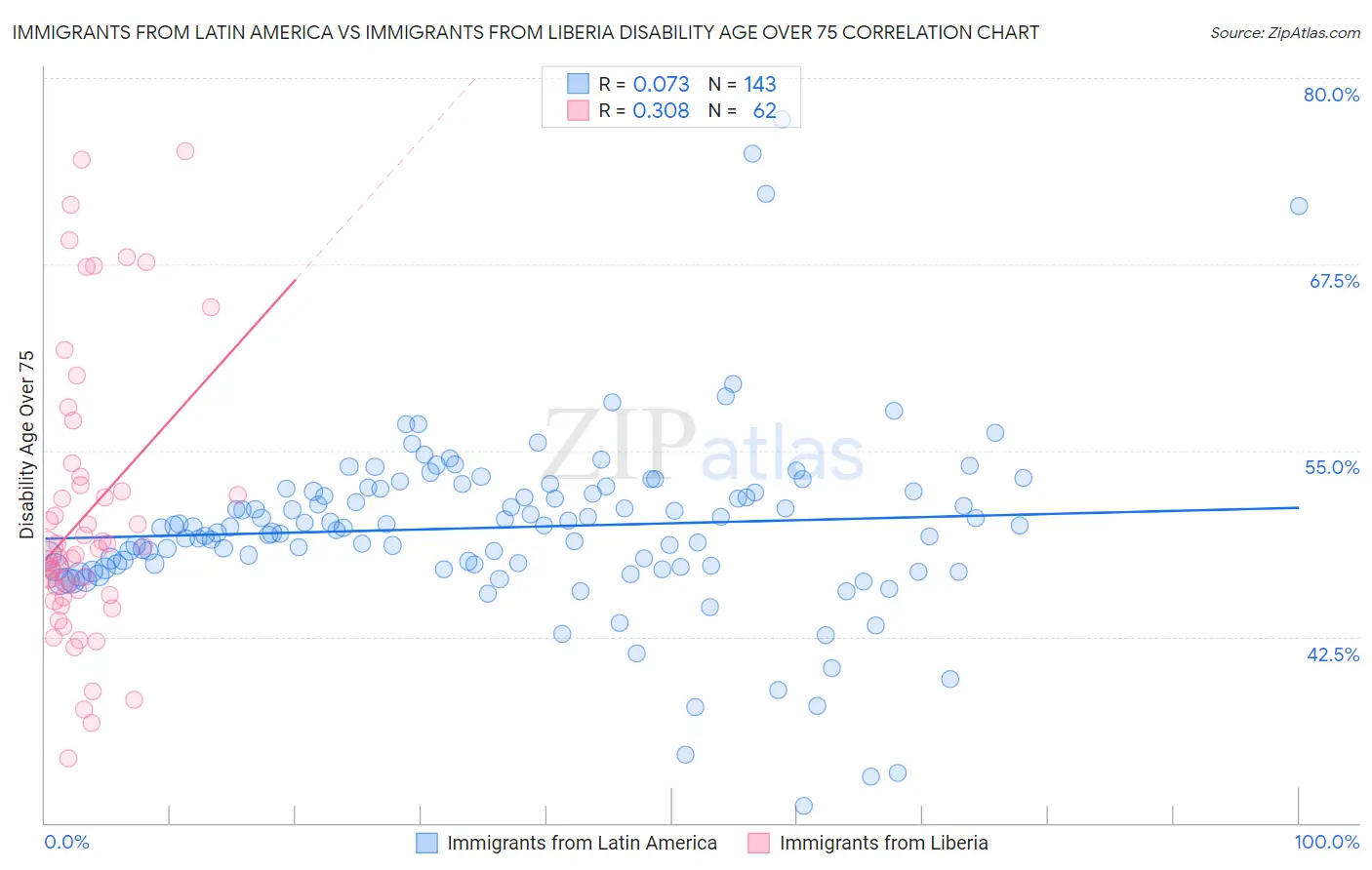 Immigrants from Latin America vs Immigrants from Liberia Disability Age Over 75