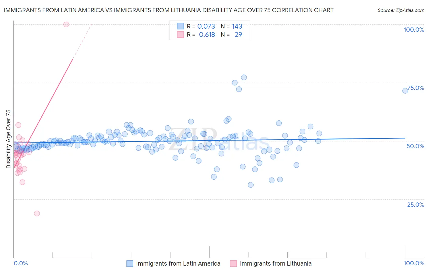 Immigrants from Latin America vs Immigrants from Lithuania Disability Age Over 75