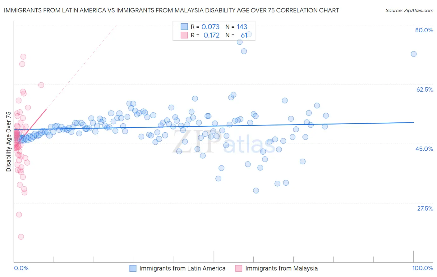 Immigrants from Latin America vs Immigrants from Malaysia Disability Age Over 75