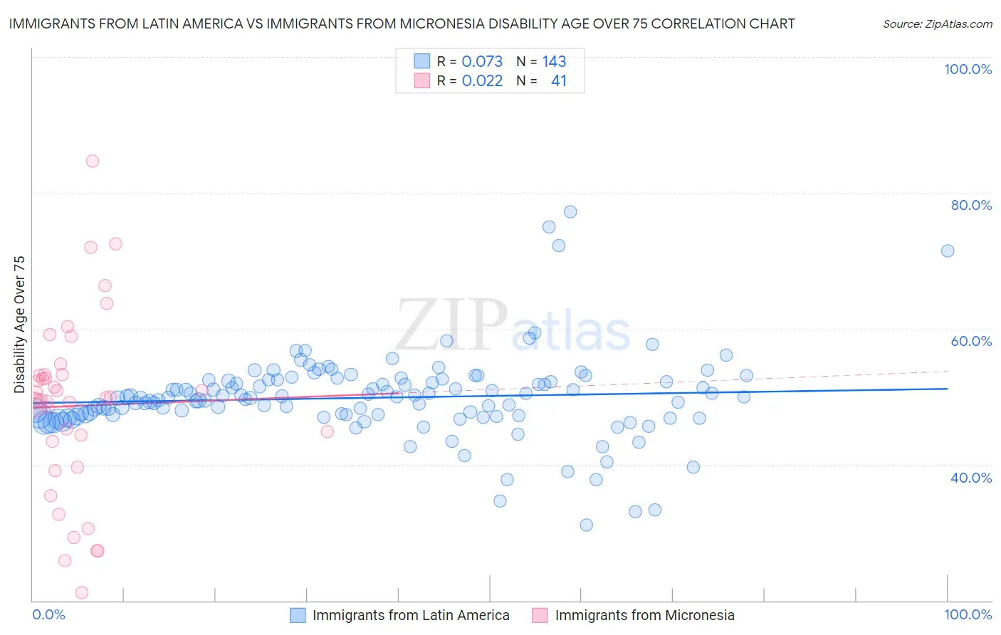 Immigrants from Latin America vs Immigrants from Micronesia Disability Age Over 75