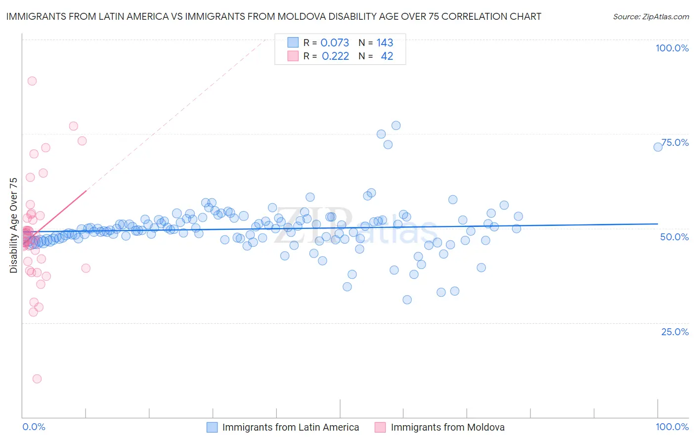 Immigrants from Latin America vs Immigrants from Moldova Disability Age Over 75