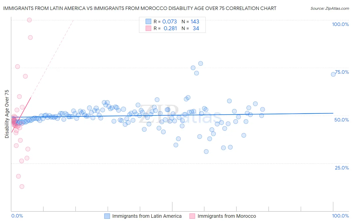 Immigrants from Latin America vs Immigrants from Morocco Disability Age Over 75