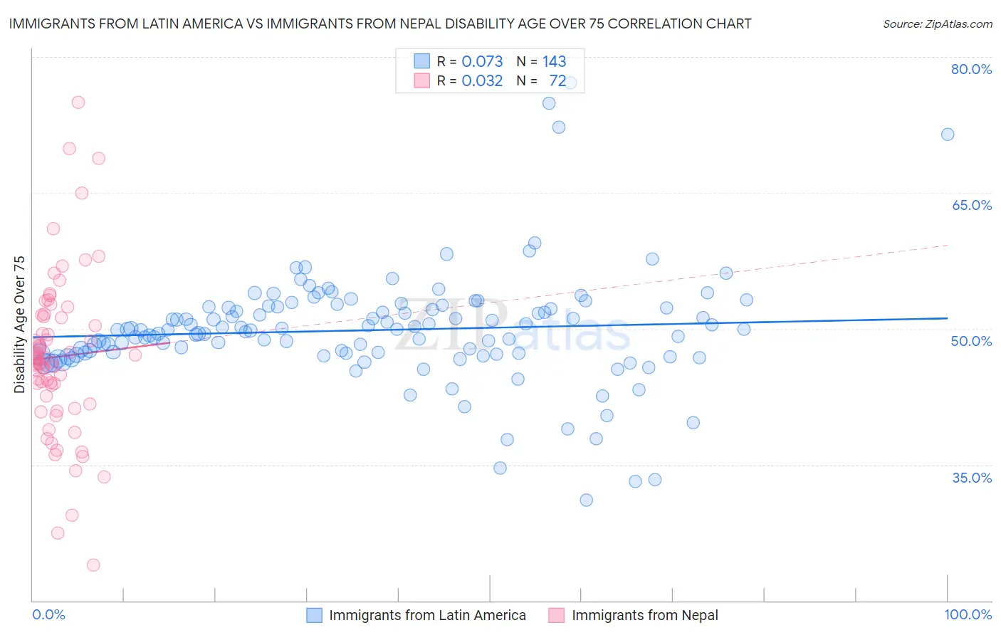 Immigrants from Latin America vs Immigrants from Nepal Disability Age Over 75