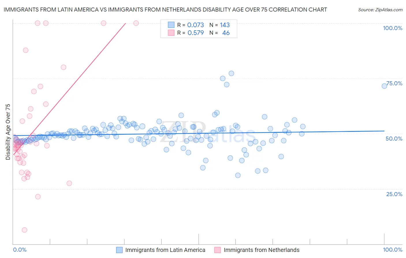 Immigrants from Latin America vs Immigrants from Netherlands Disability Age Over 75