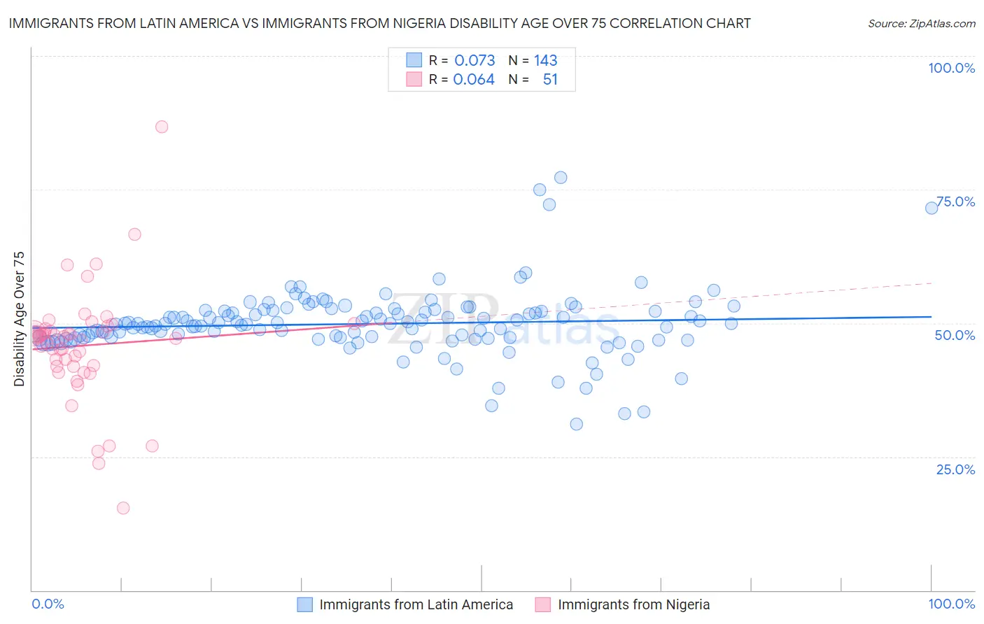 Immigrants from Latin America vs Immigrants from Nigeria Disability Age Over 75