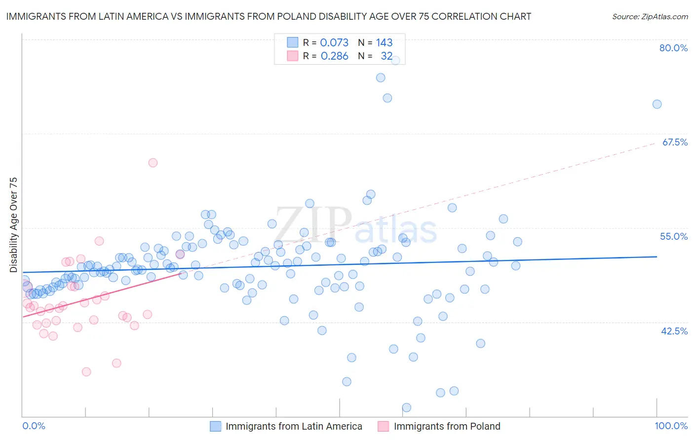 Immigrants from Latin America vs Immigrants from Poland Disability Age Over 75
