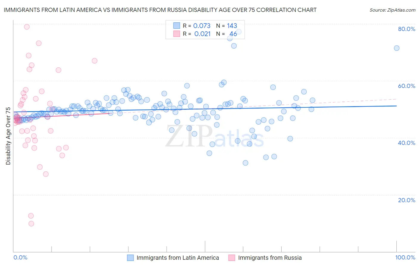 Immigrants from Latin America vs Immigrants from Russia Disability Age Over 75