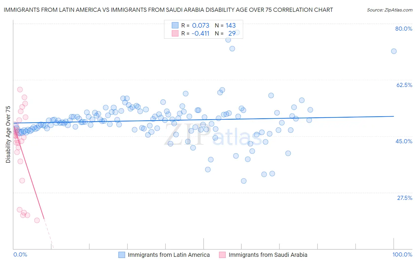 Immigrants from Latin America vs Immigrants from Saudi Arabia Disability Age Over 75