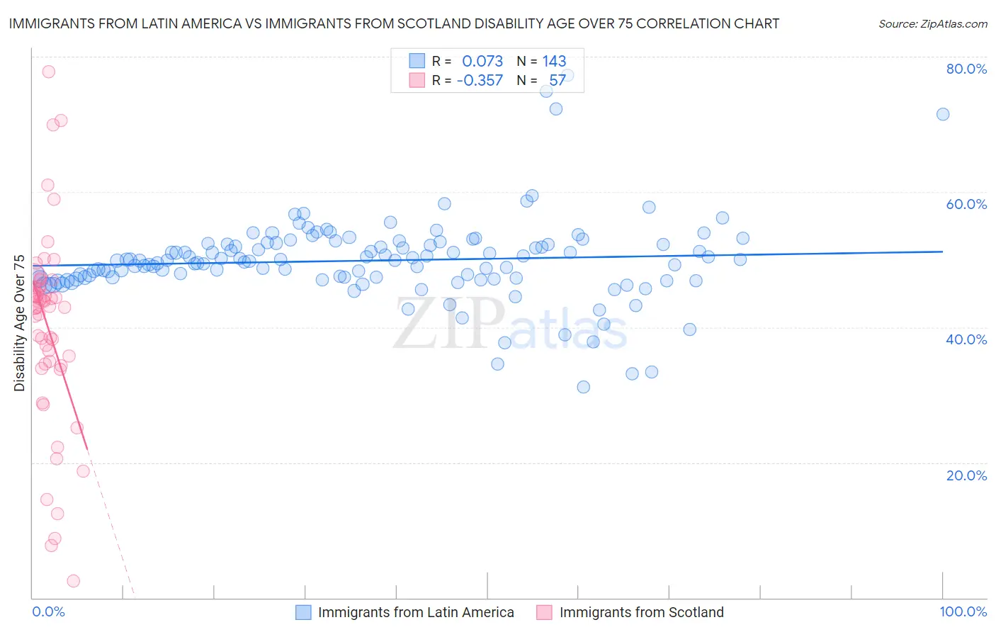 Immigrants from Latin America vs Immigrants from Scotland Disability Age Over 75