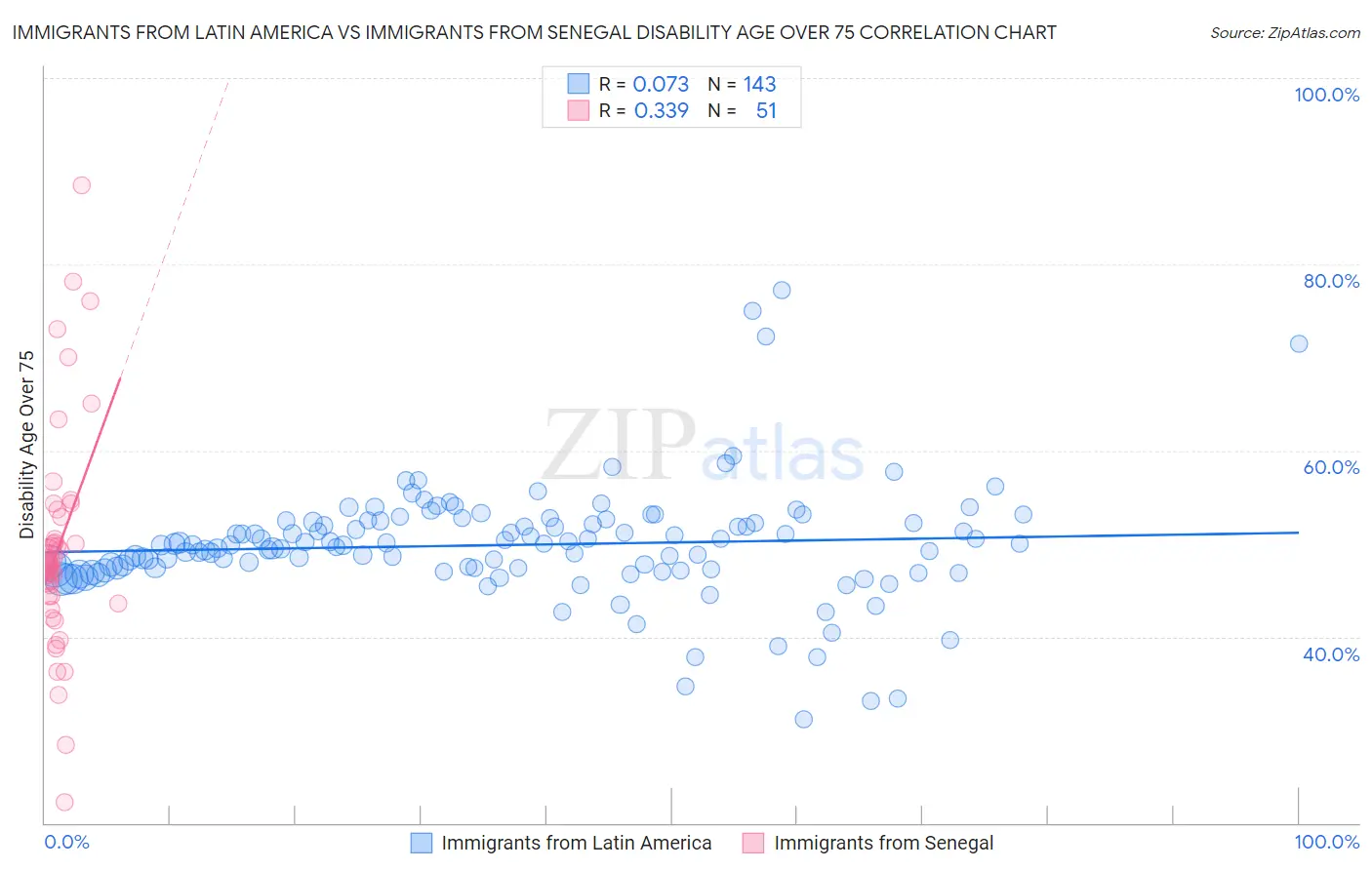 Immigrants from Latin America vs Immigrants from Senegal Disability Age Over 75