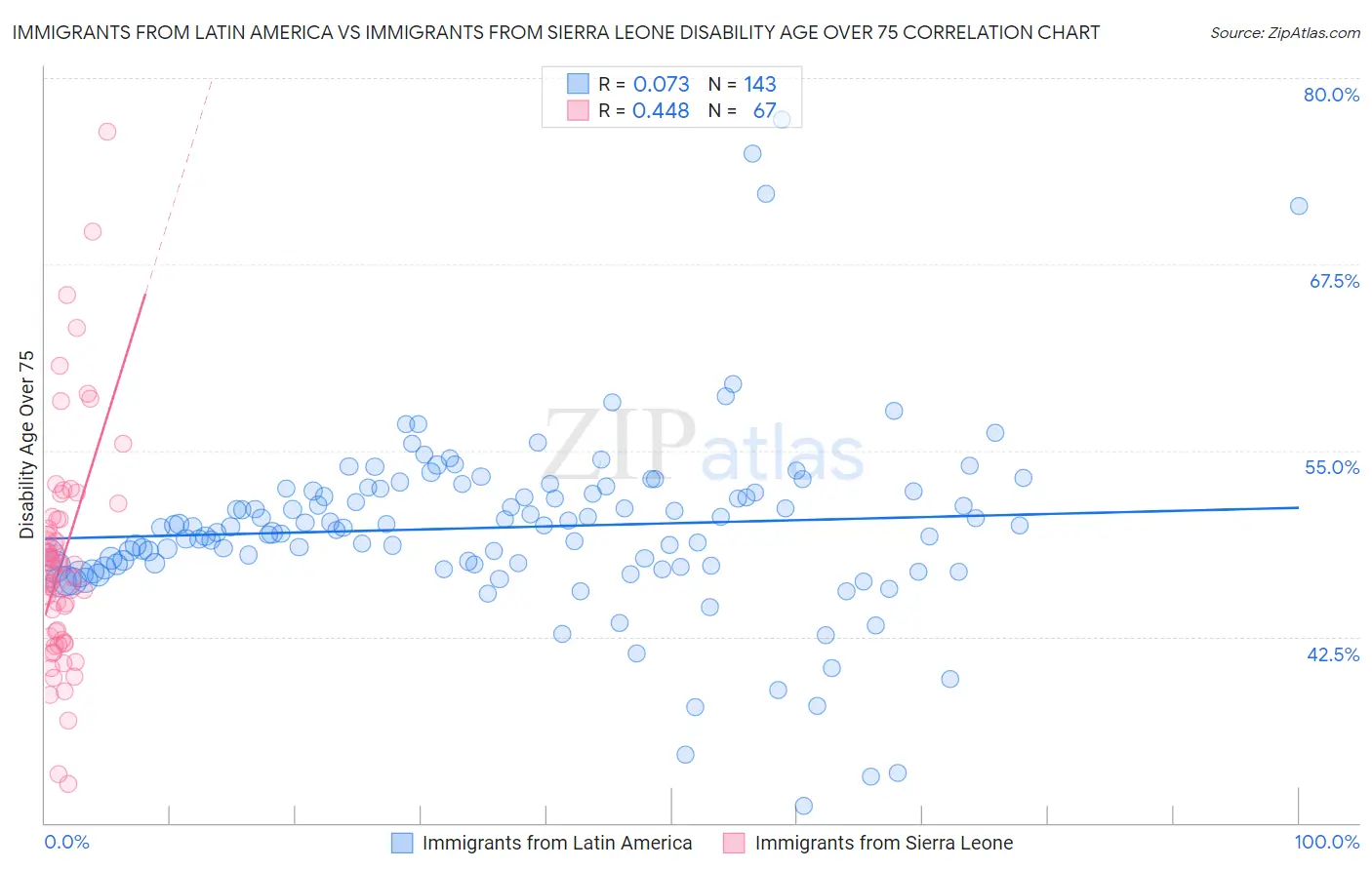 Immigrants from Latin America vs Immigrants from Sierra Leone Disability Age Over 75