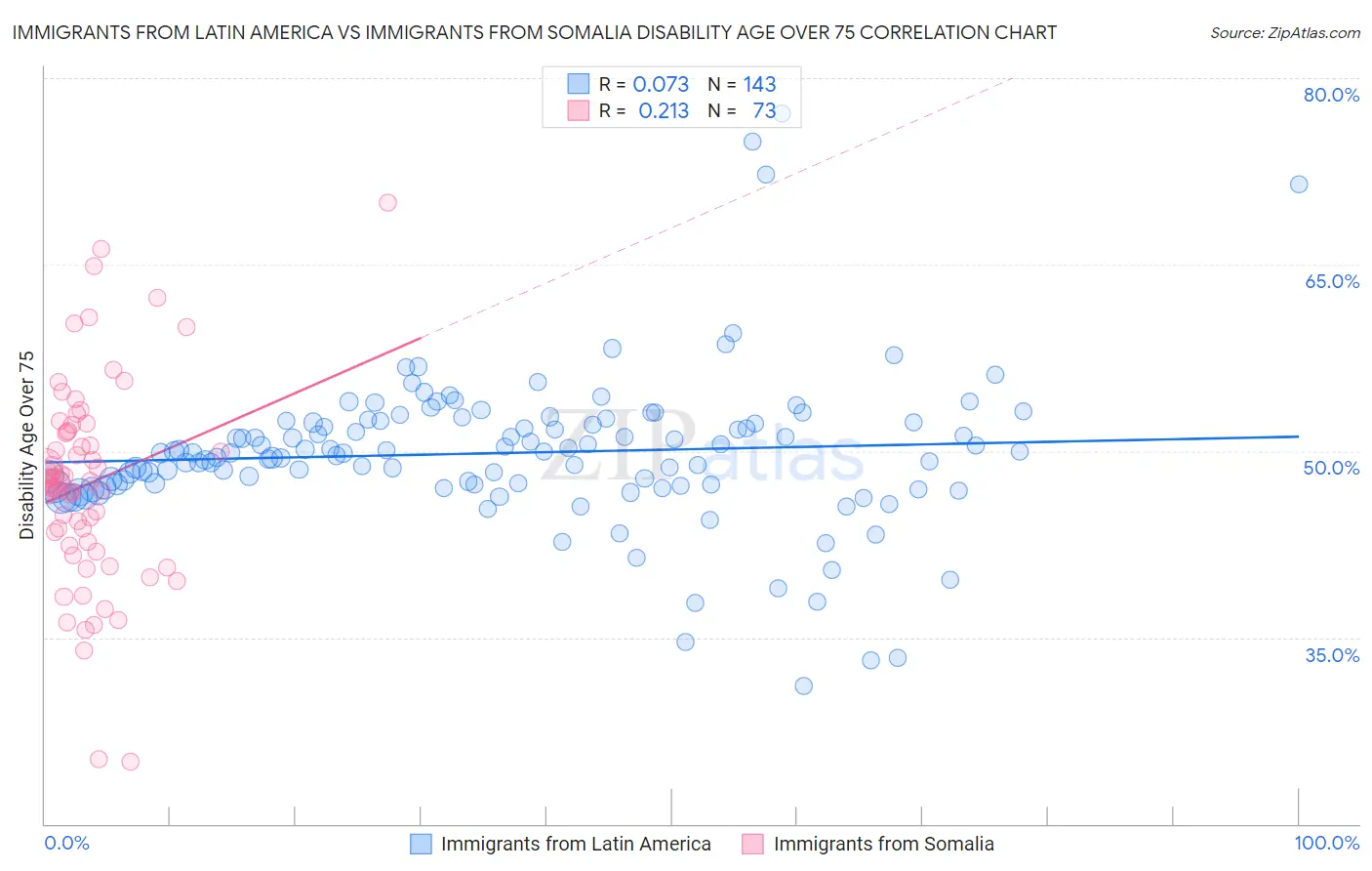 Immigrants from Latin America vs Immigrants from Somalia Disability Age Over 75