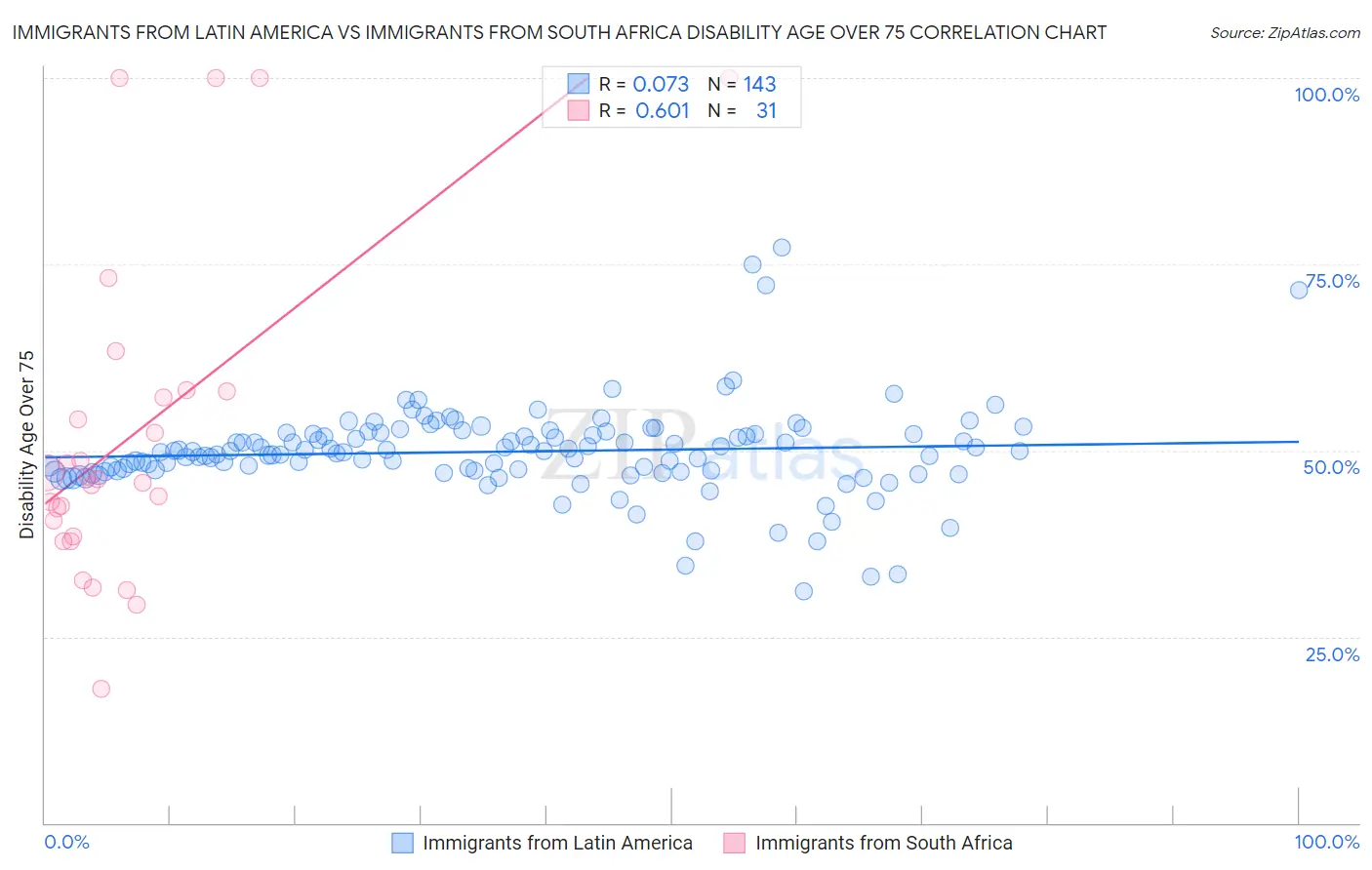 Immigrants from Latin America vs Immigrants from South Africa Disability Age Over 75