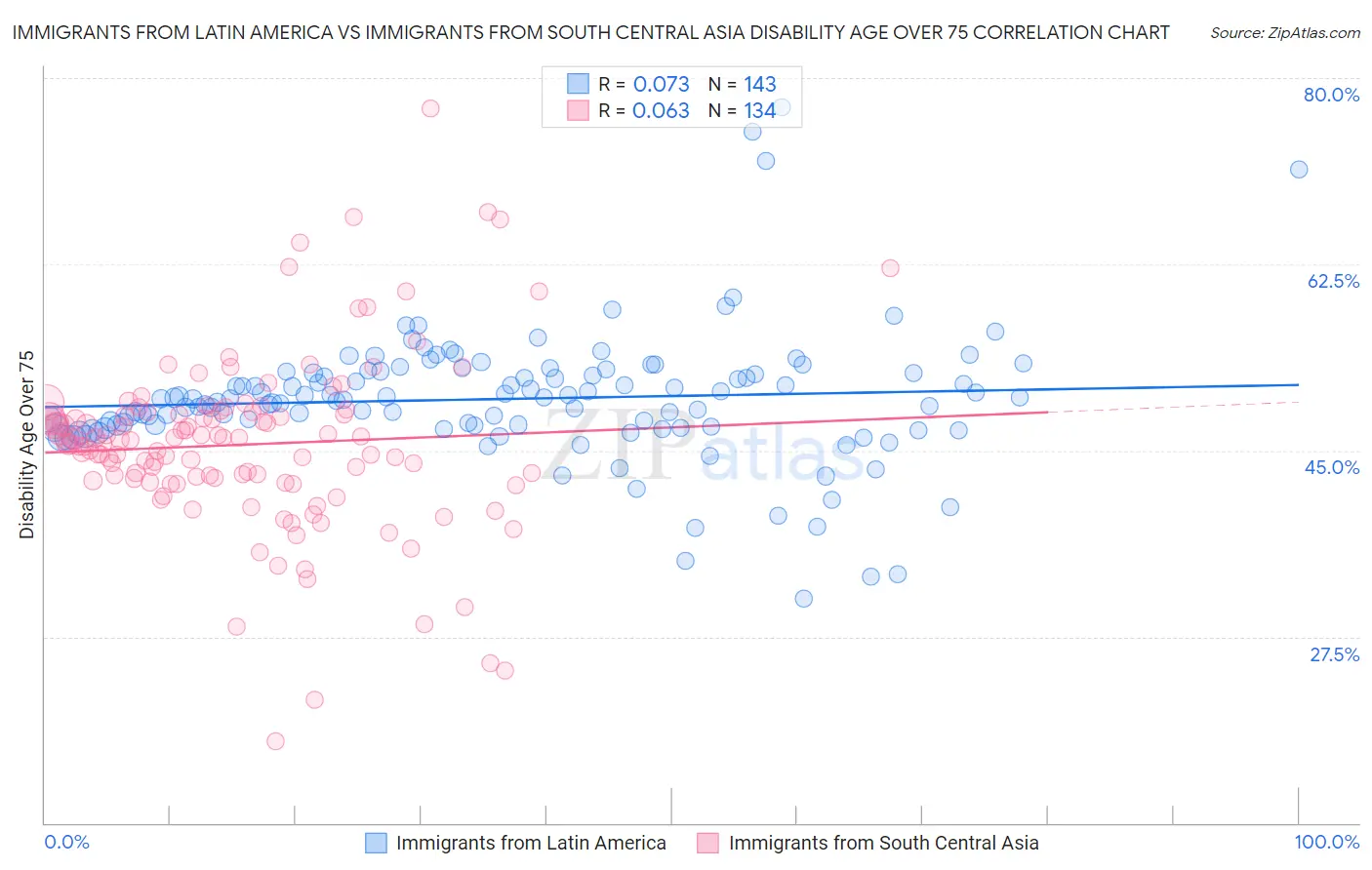 Immigrants from Latin America vs Immigrants from South Central Asia Disability Age Over 75