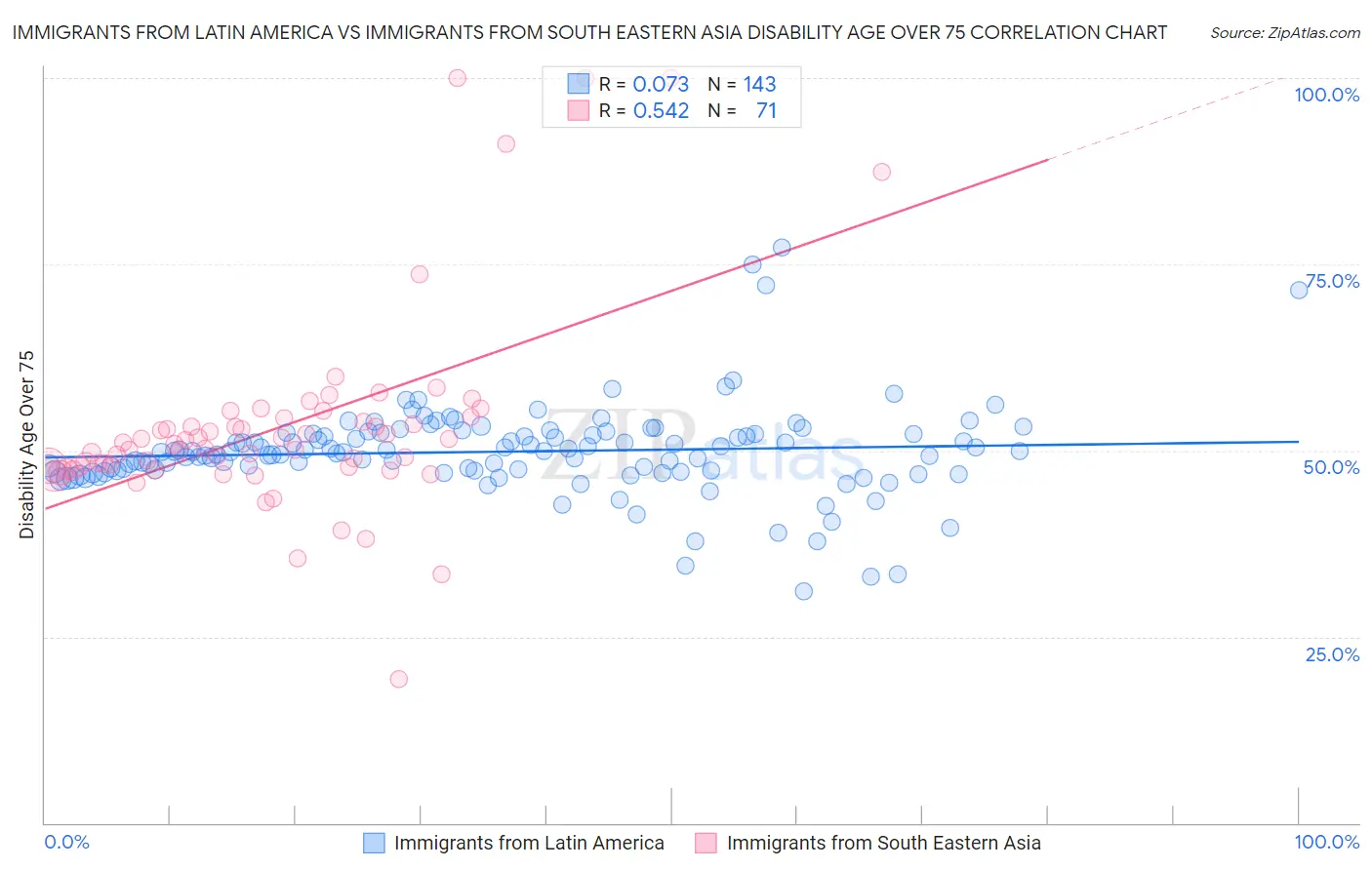 Immigrants from Latin America vs Immigrants from South Eastern Asia Disability Age Over 75