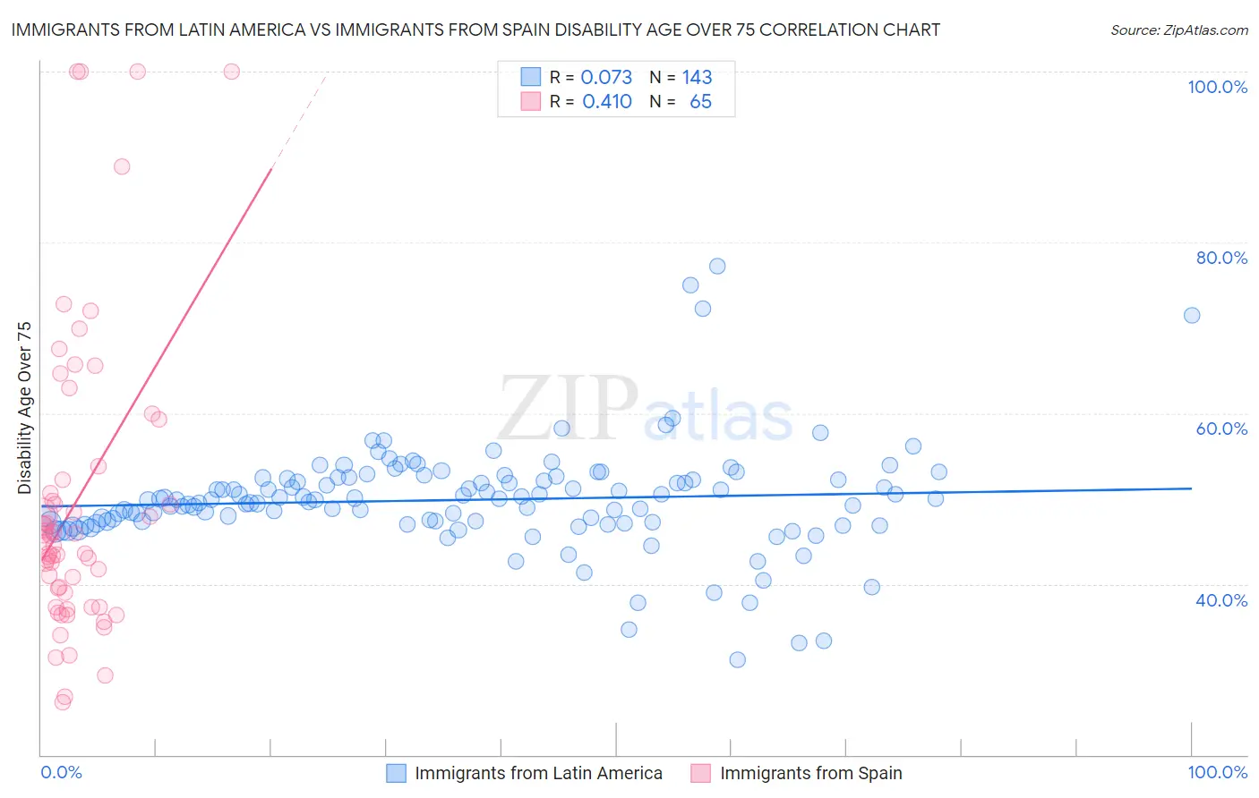 Immigrants from Latin America vs Immigrants from Spain Disability Age Over 75