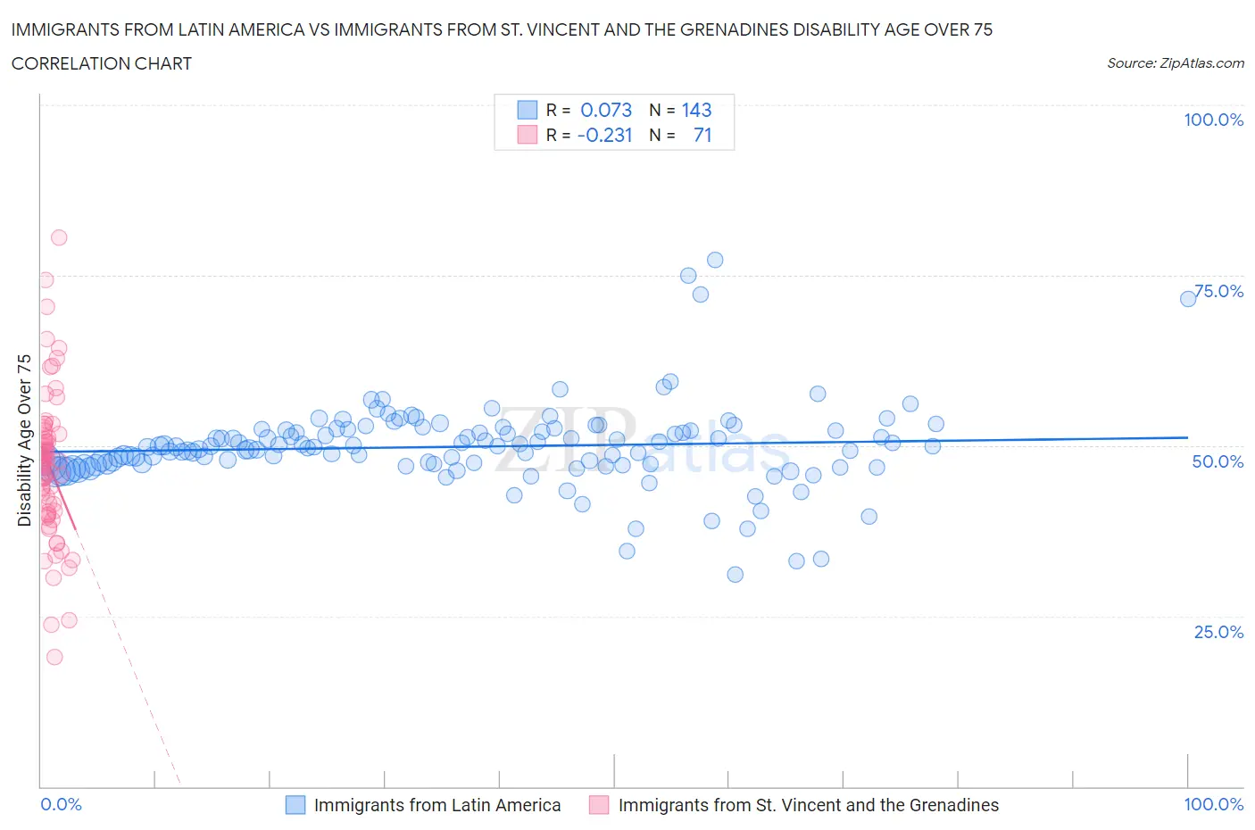 Immigrants from Latin America vs Immigrants from St. Vincent and the Grenadines Disability Age Over 75
