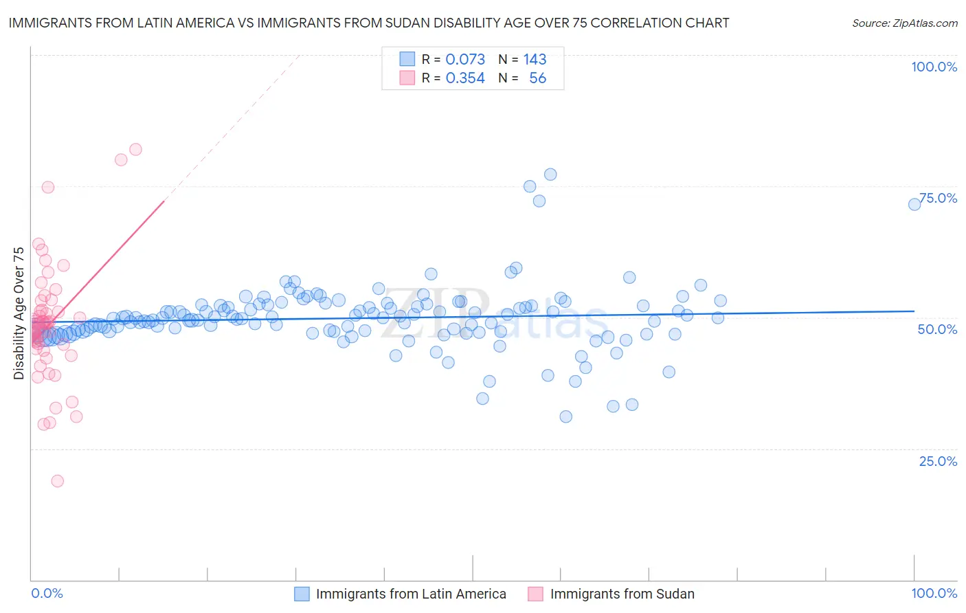 Immigrants from Latin America vs Immigrants from Sudan Disability Age Over 75