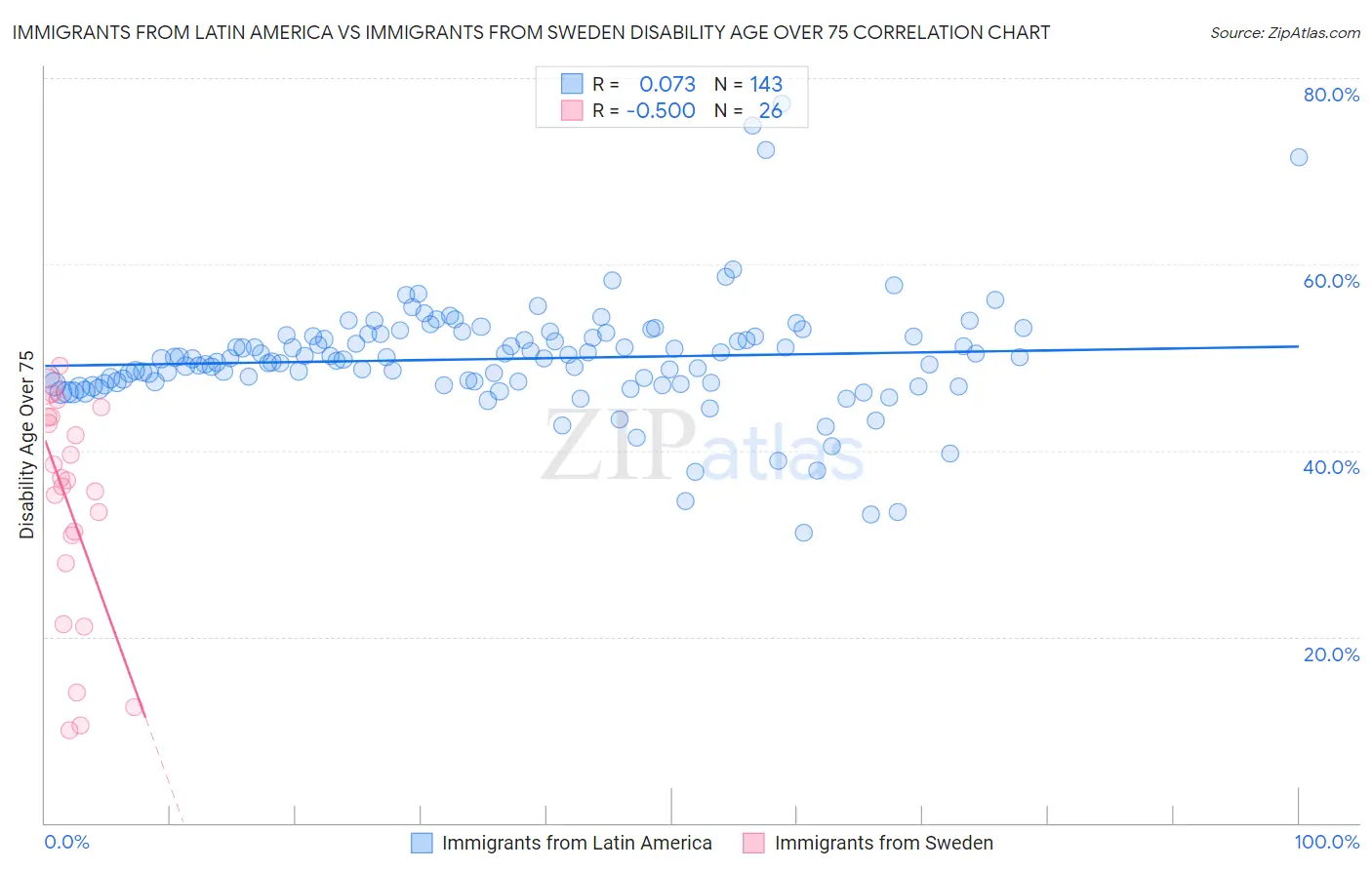 Immigrants from Latin America vs Immigrants from Sweden Disability Age Over 75