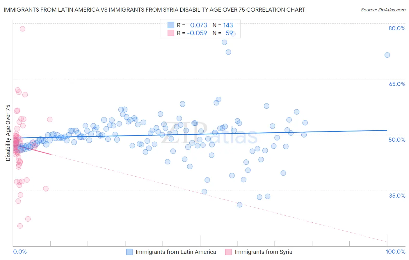 Immigrants from Latin America vs Immigrants from Syria Disability Age Over 75