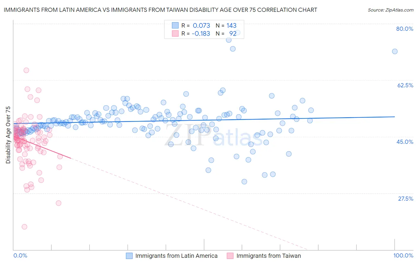 Immigrants from Latin America vs Immigrants from Taiwan Disability Age Over 75