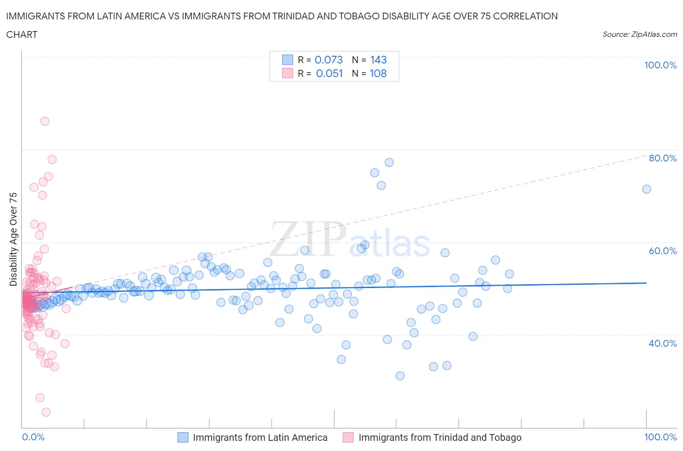 Immigrants from Latin America vs Immigrants from Trinidad and Tobago Disability Age Over 75