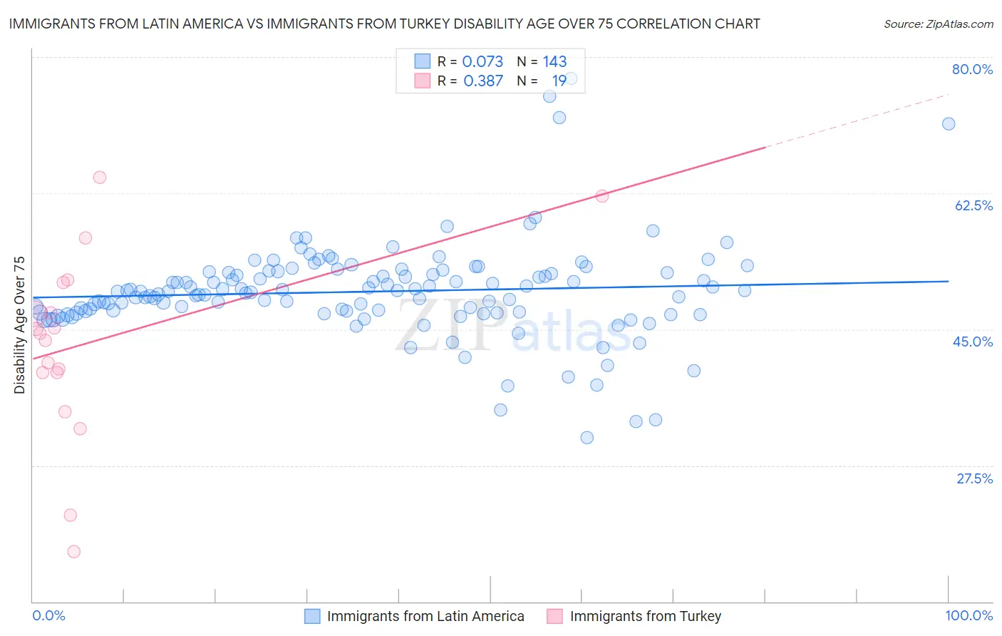 Immigrants from Latin America vs Immigrants from Turkey Disability Age Over 75