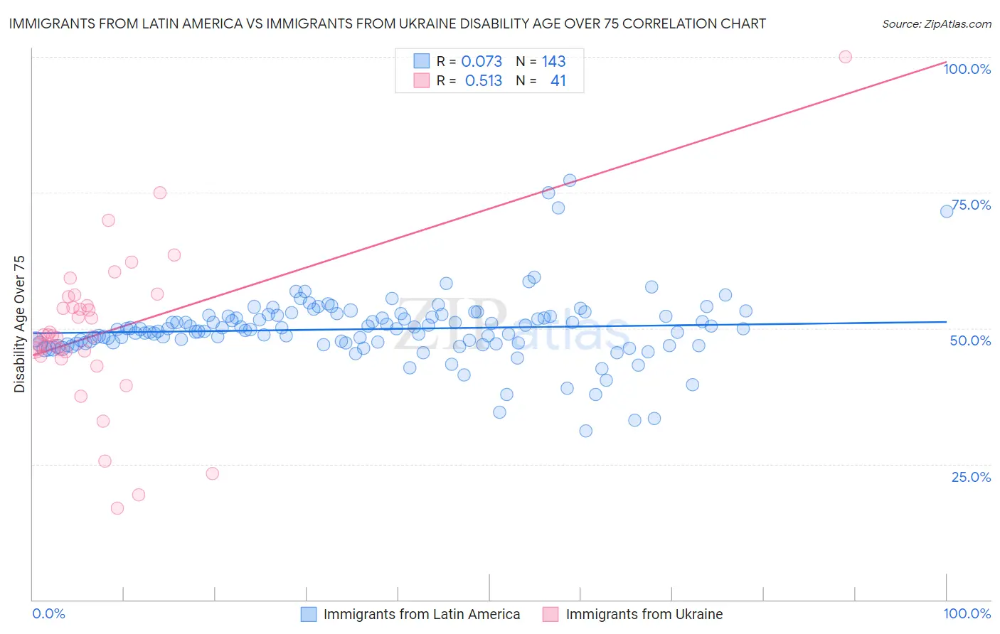 Immigrants from Latin America vs Immigrants from Ukraine Disability Age Over 75