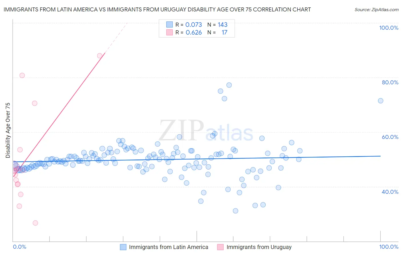 Immigrants from Latin America vs Immigrants from Uruguay Disability Age Over 75