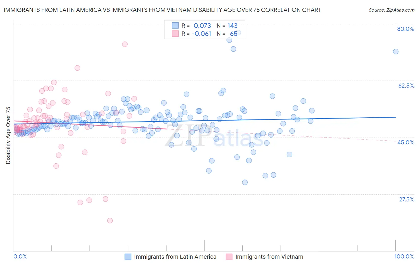 Immigrants from Latin America vs Immigrants from Vietnam Disability Age Over 75