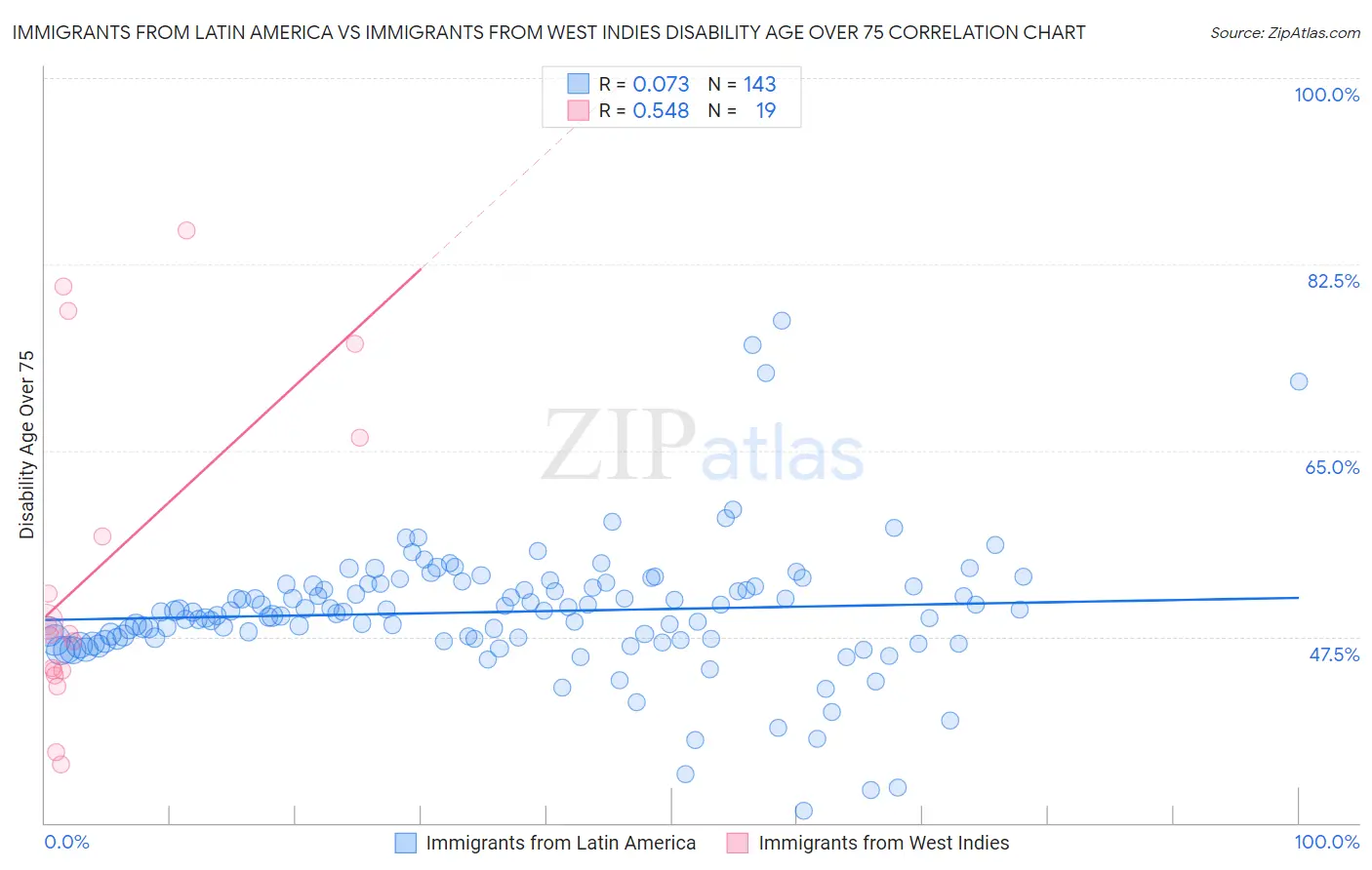 Immigrants from Latin America vs Immigrants from West Indies Disability Age Over 75