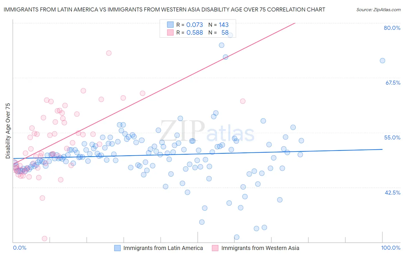 Immigrants from Latin America vs Immigrants from Western Asia Disability Age Over 75