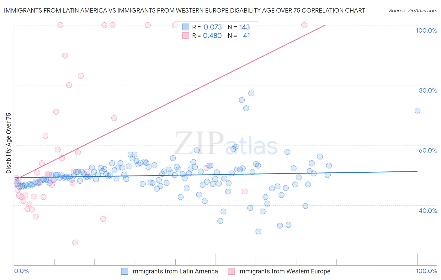 Immigrants from Latin America vs Immigrants from Western Europe Disability Age Over 75
