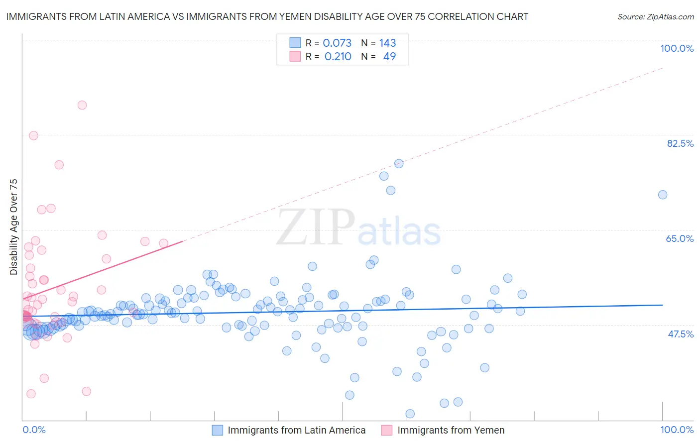 Immigrants from Latin America vs Immigrants from Yemen Disability Age Over 75
