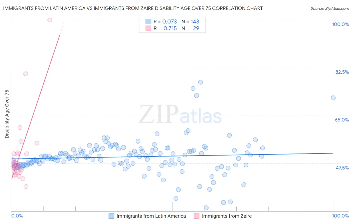 Immigrants from Latin America vs Immigrants from Zaire Disability Age Over 75