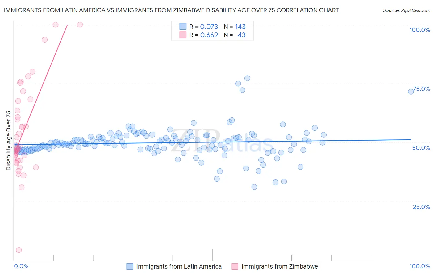 Immigrants from Latin America vs Immigrants from Zimbabwe Disability Age Over 75