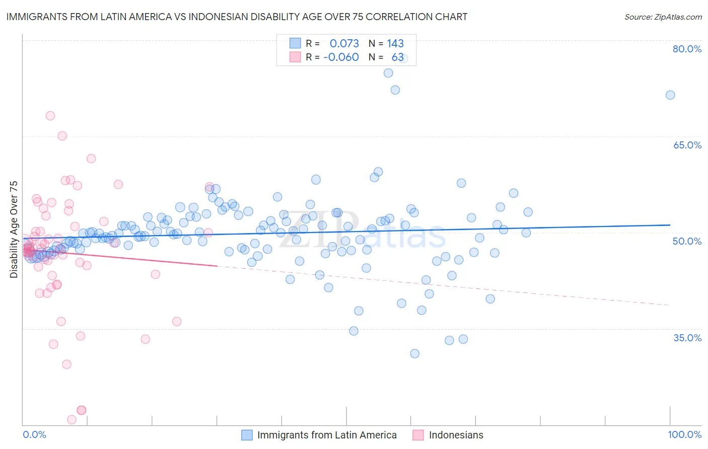 Immigrants from Latin America vs Indonesian Disability Age Over 75