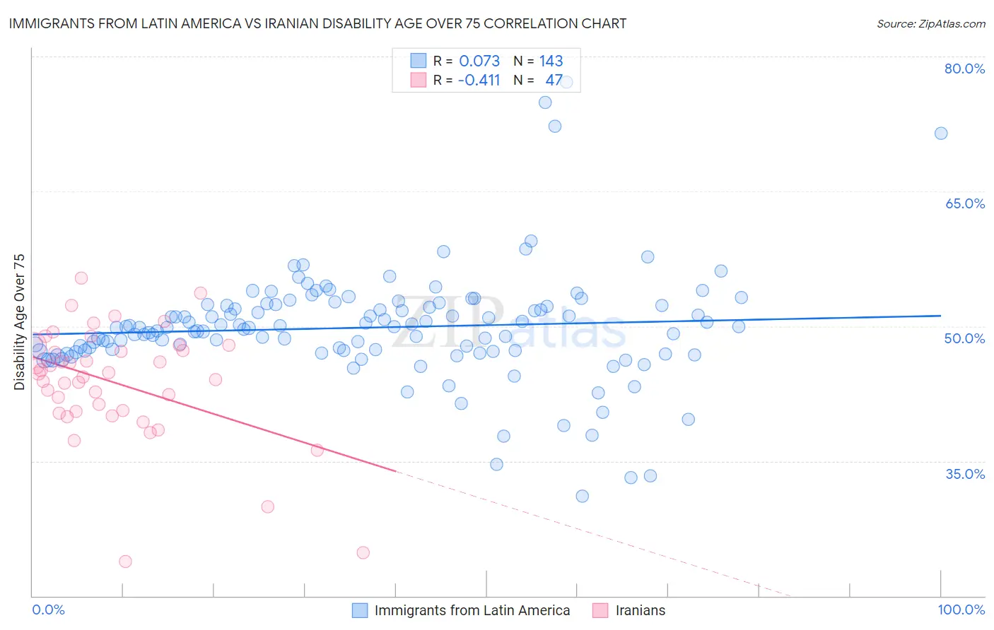 Immigrants from Latin America vs Iranian Disability Age Over 75