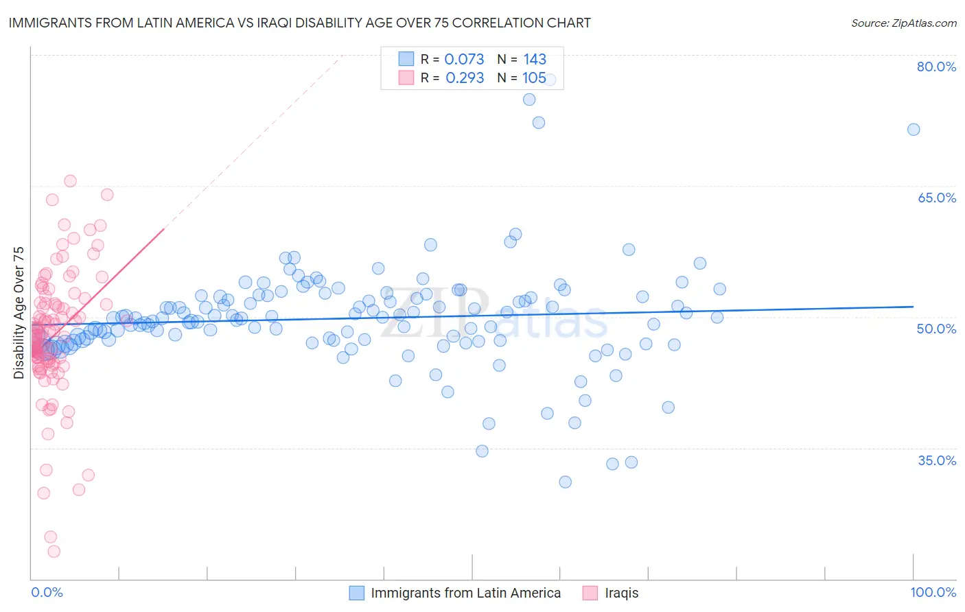 Immigrants from Latin America vs Iraqi Disability Age Over 75