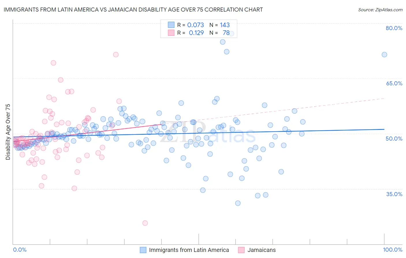 Immigrants from Latin America vs Jamaican Disability Age Over 75