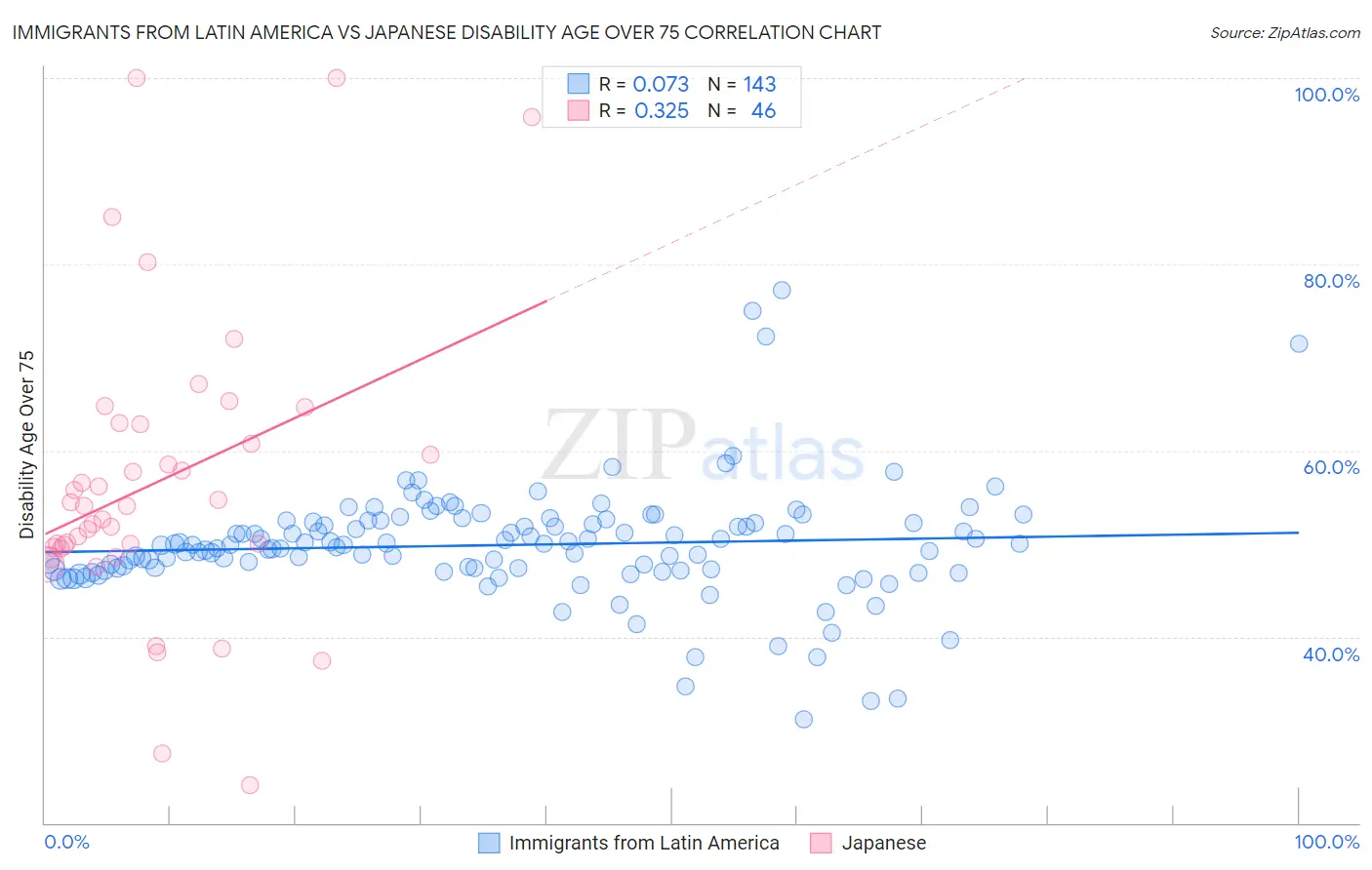 Immigrants from Latin America vs Japanese Disability Age Over 75