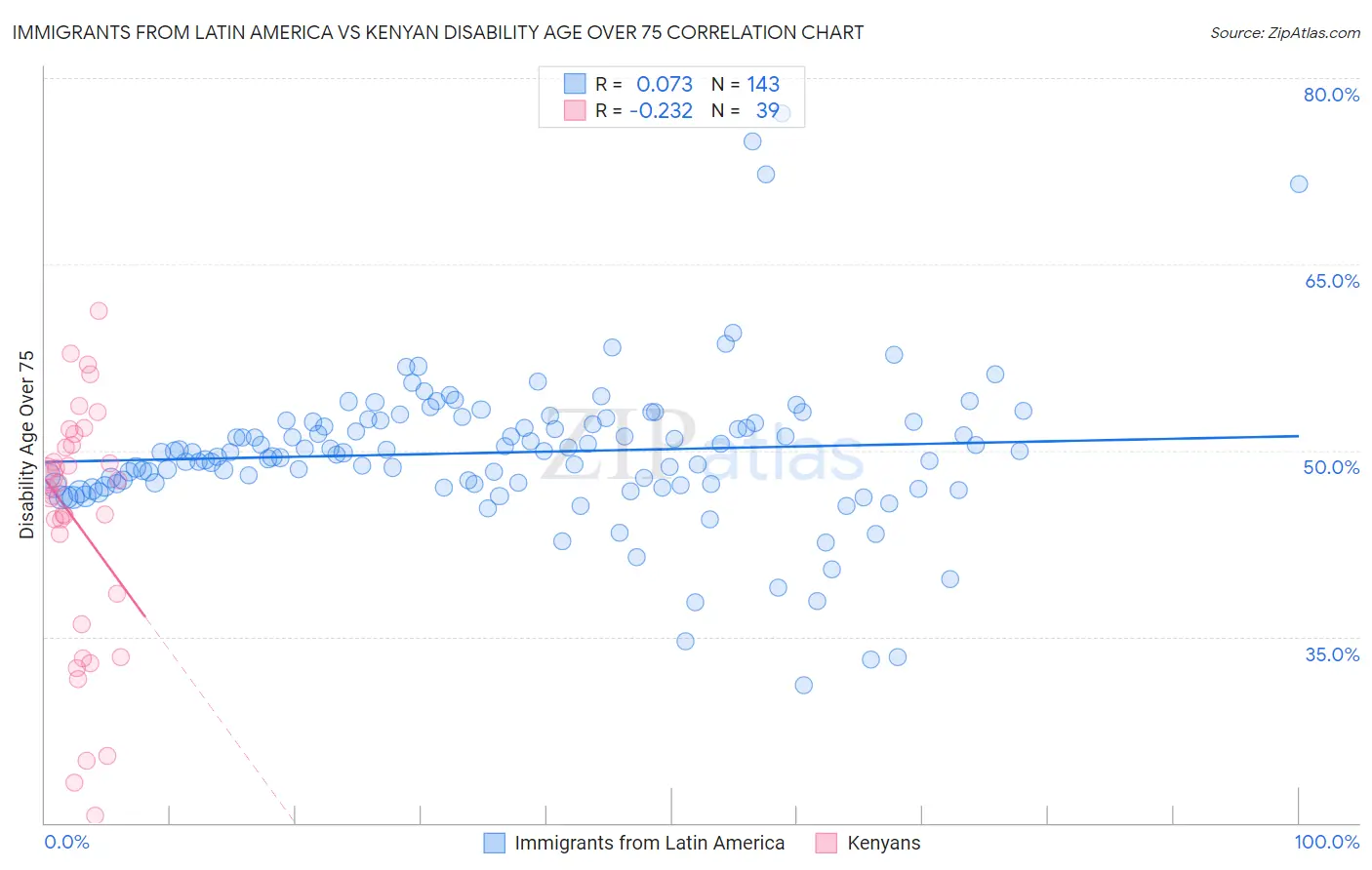 Immigrants from Latin America vs Kenyan Disability Age Over 75