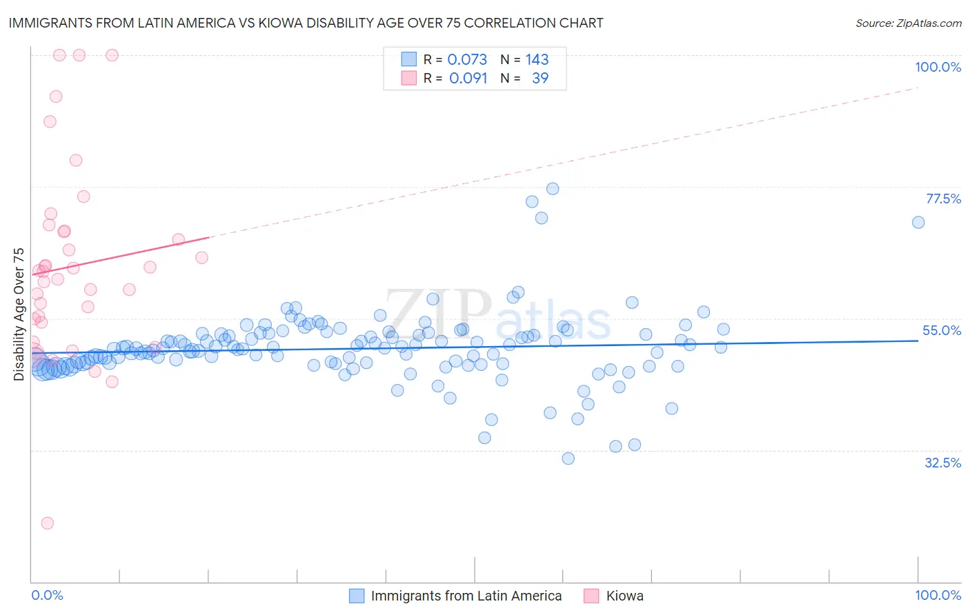 Immigrants from Latin America vs Kiowa Disability Age Over 75